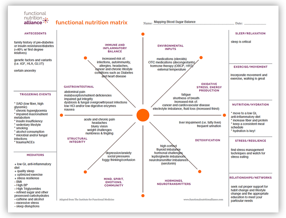 Blood sugar matters | Functional Nutrition Lab